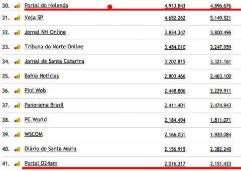 Sai nova lista dos sites  nacionais com mais acessos no Brasil e no Amazonas