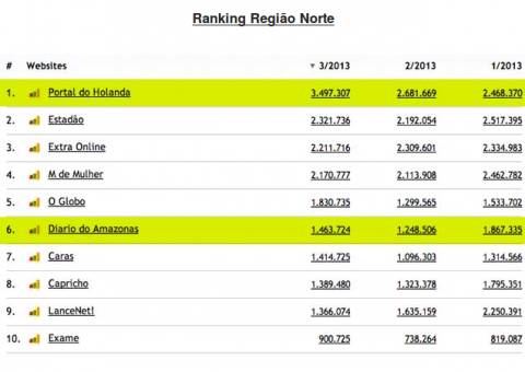 Portais de notícias avançam sobre o jornalismo impresso. Veja o ranking nacional e no Amazonas