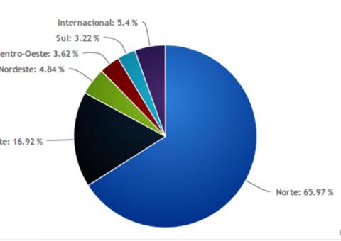 Portal do Holanda figura como site de maior penetração na Região Norte, aponta IVC