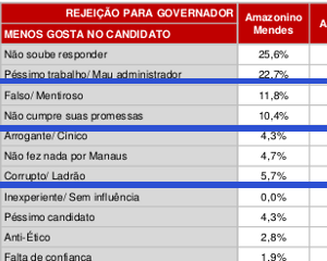 ELEITOR AINDA ACHA QUE POLÍTICO É FALSO 