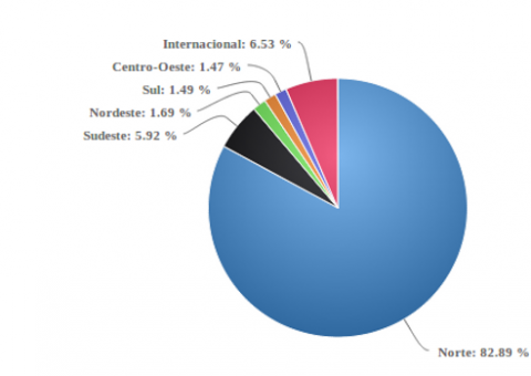 Sites mais acessados no Amazonas, na Região Norte e em todo o Brasil, segundo o IVC