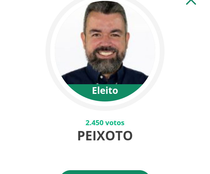 Eleito com 2,45 mil votos candidato fica à frente de políticos conhecidos
