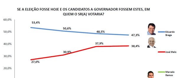 Sai nova pesquisa DMP/Rede Tiradentes para o governo