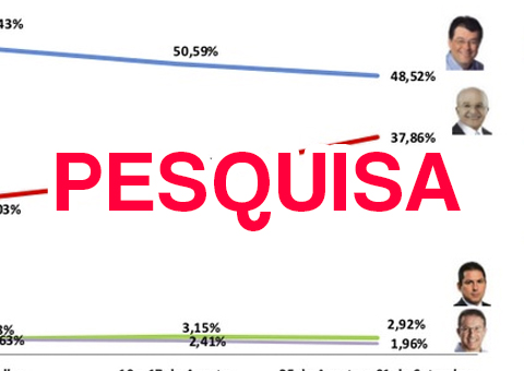 Pesquisa DMP-Rede Tiradentes mostra Braga em queda 