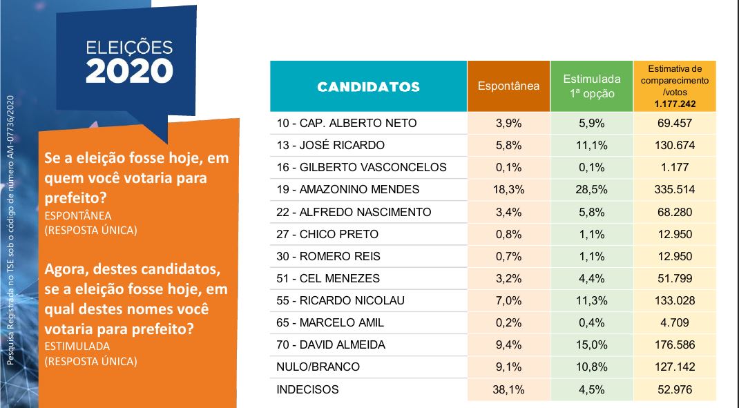 Preferência do eleitorado de Manaus mantém Amazonino Mendes na frente