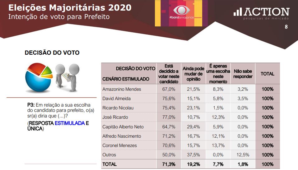 Amazonino tem 67% de eleitores que só votam nele para prefeito de Manaus