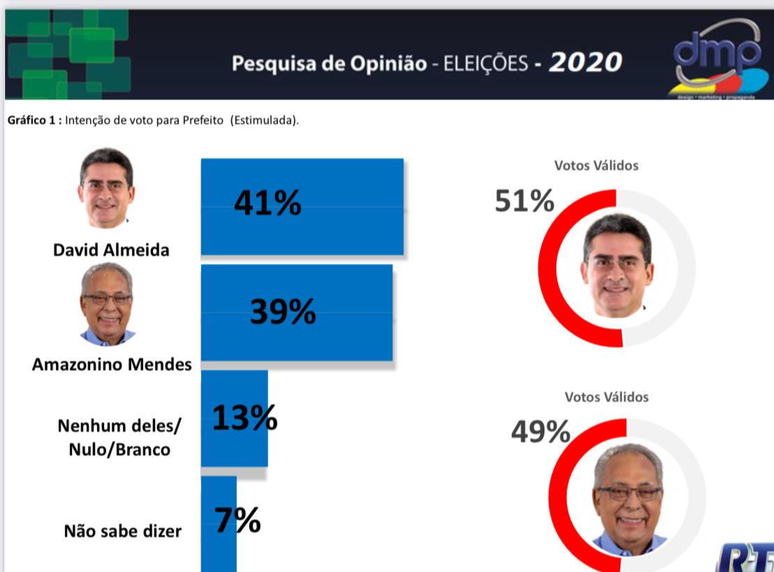 Amazonino avança e encosta em David Almeida, aponta pesquisa