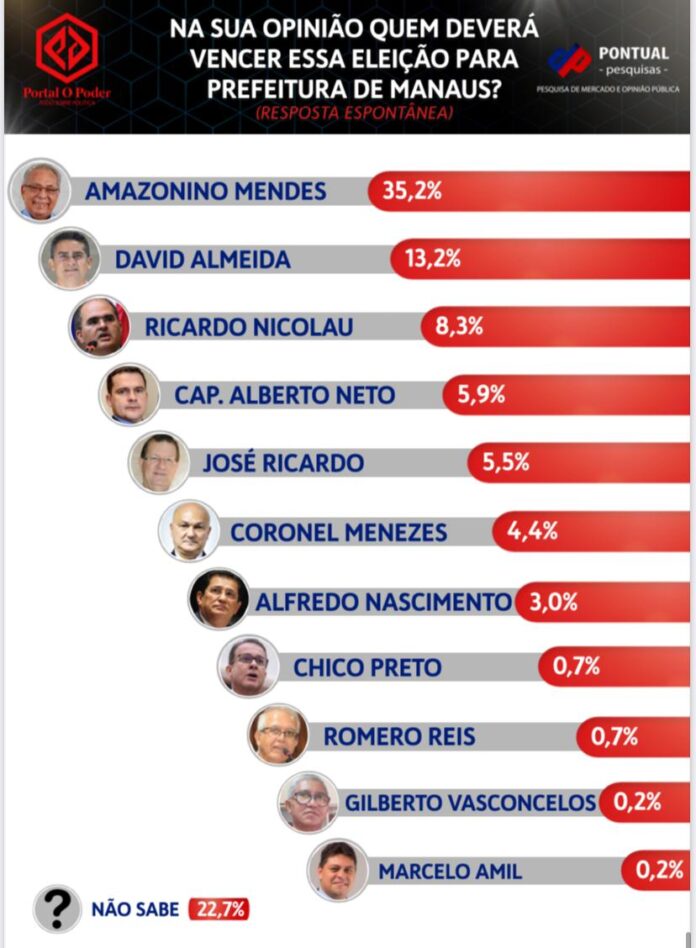 Pesquisa aponta Amazonino com 35% de preferência em Manaus