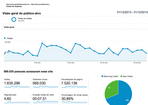 Site é líder de audiência no Amazonas 