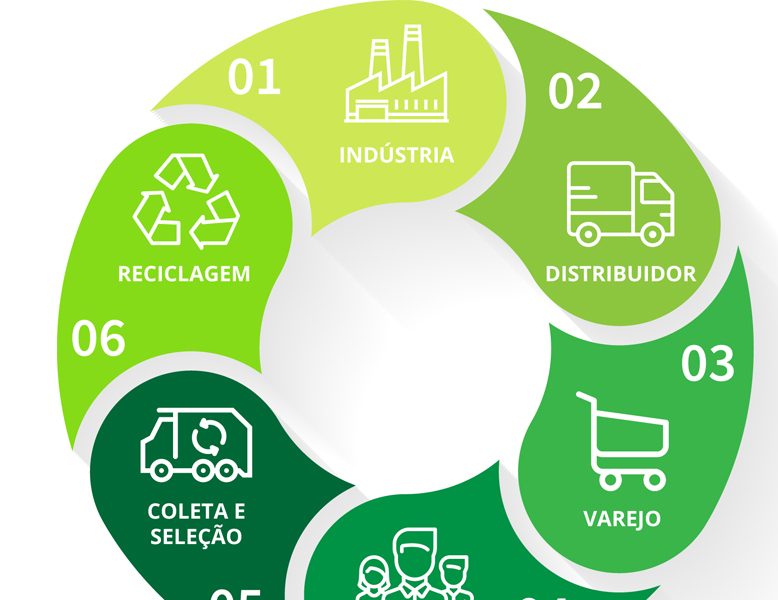 Ministérios públicos recomendam implantar logística reversa no Amazonas