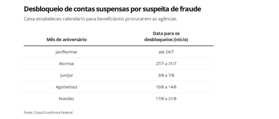 Caixa divulga calendário para desbloqueio de contas do auxílio emergencial