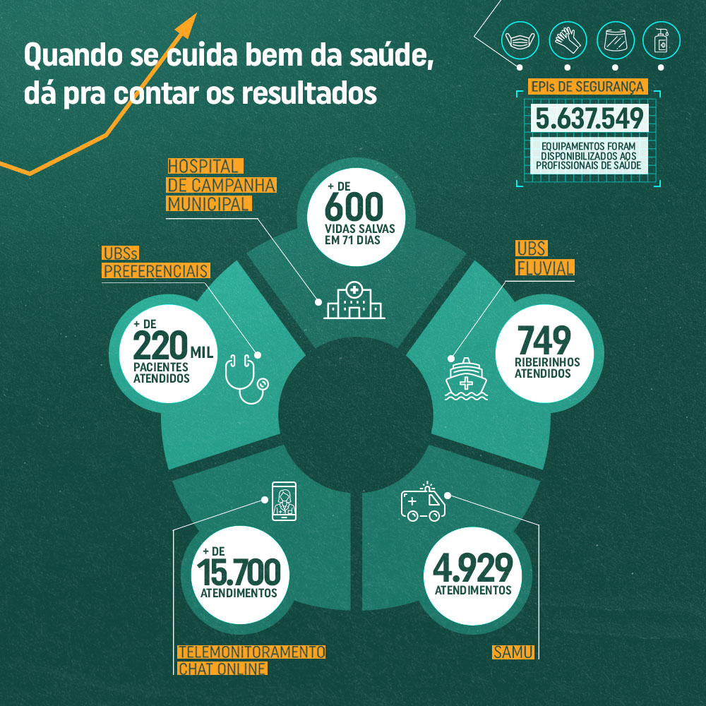 Prefeitura realizou mais de 220 mil atendimentos durante a pandemia