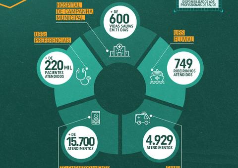 Prefeitura realizou mais de 220 mil atendimentos durante a pandemia