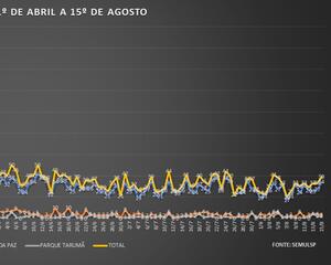 Morte por Covid cresce e risco de nova onda é grande em Manaus