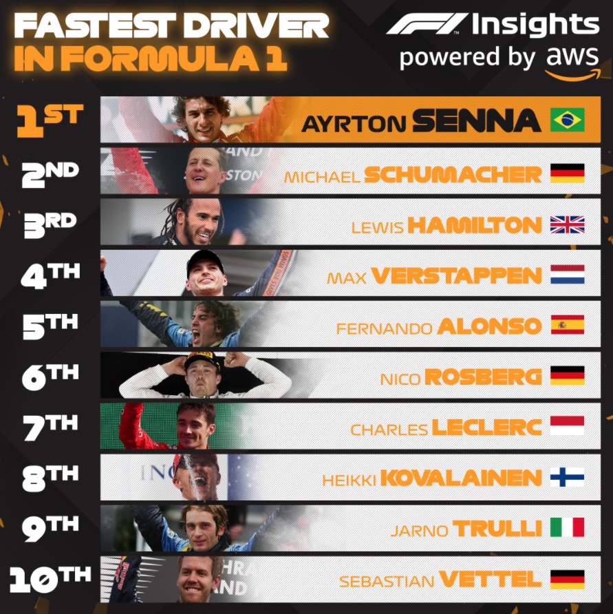 Estudo da F-1 coloca Ayrton Senna como piloto mais rápido em classificações