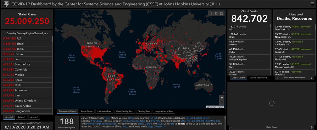 Casos de Covid-19 ultrapassa 25 milhões no mundo, aponta universidade