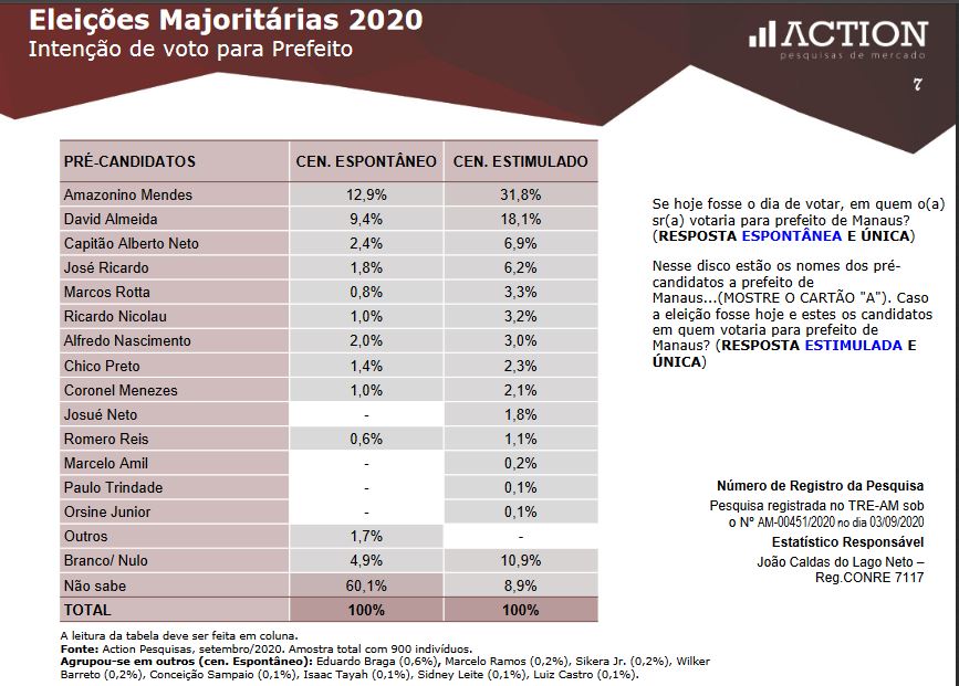 Amazonino lidera para Prefeitura de Manaus, segundo pesquisa Action