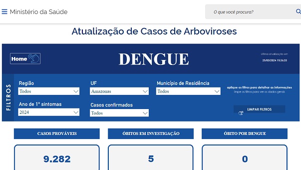 Ministério da Saúde descarta mortes por dengue em Codajás e Coari
