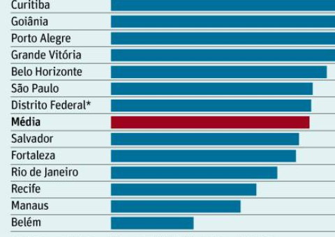 Belém e Manaus têm vida urbana ruim ou péssima, revela estudo