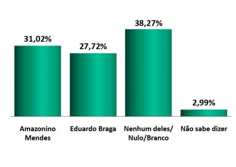 Amazonino venceria Braga se a eleição fosse hoje, aponta pesquisa DMP
