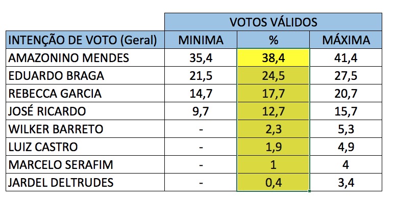 DMP divulga Boca de Urna para o primeiro turno das eleições 2017