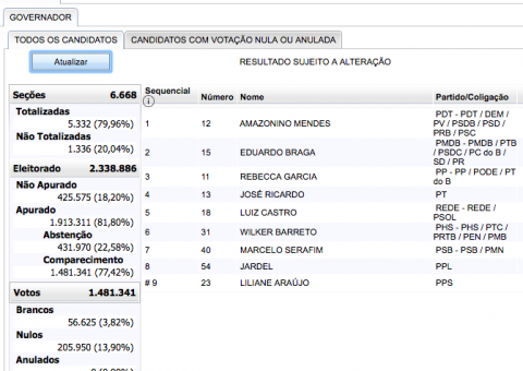 80% das urnas apuradas. Acompanhe os números