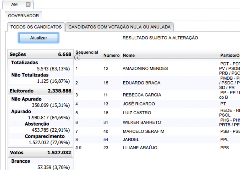 83% das urnas apuradas. Veja os números