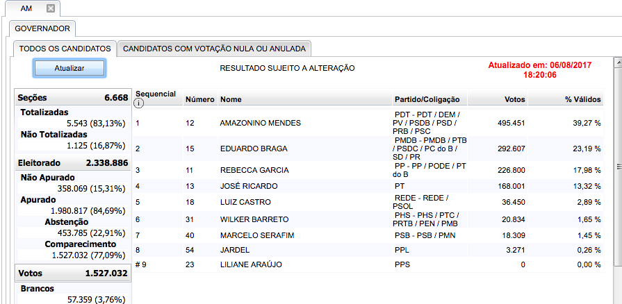83% das urnas apuradas. Veja os números