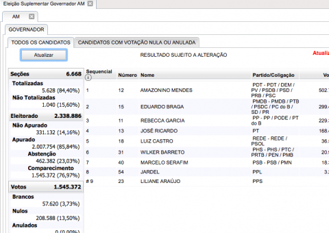 Com 84% das urnas apuradas, Amazonino tem 39,31% dos votos válidos