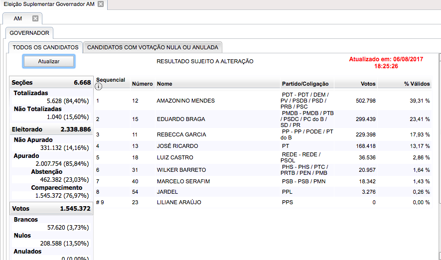 Com 84% das urnas apuradas, Amazonino tem 39,31% dos votos válidos