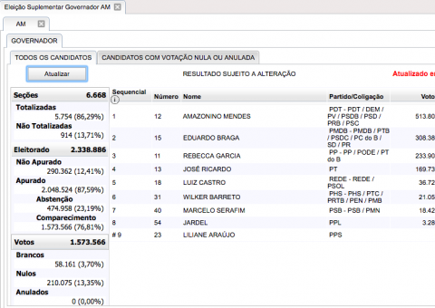 Com mais de 86% das urnas apuradas, Amazonino tem mais de 513 mil votos