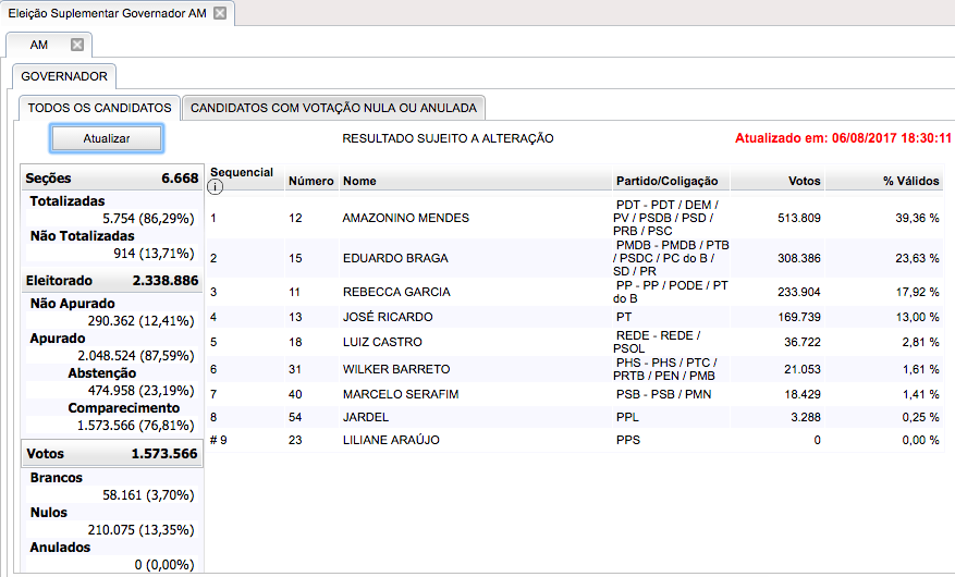 Com mais de 86% das urnas apuradas, Amazonino tem mais de 513 mil votos