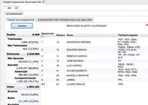 Amazonino tem quase a soma dos votos de Braga e Rebecca