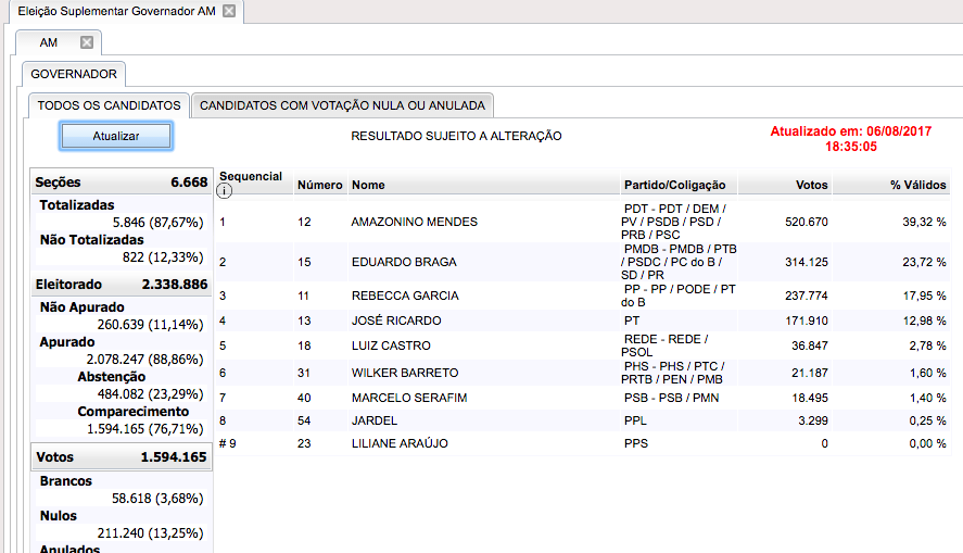 Amazonino tem quase a soma dos votos de Braga e Rebecca