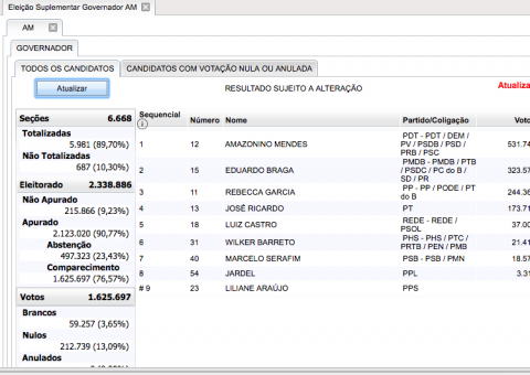 Com quase 90% das urnas apuradas, confirma-se o segundo turno entre Amazonino e Braga