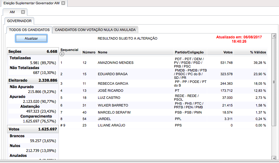 Com quase 90% das urnas apuradas, confirma-se o segundo turno entre Amazonino e Braga