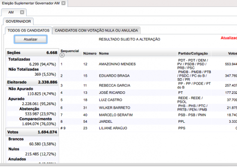 94% das urnas apuradas. Veja números dos candidatos