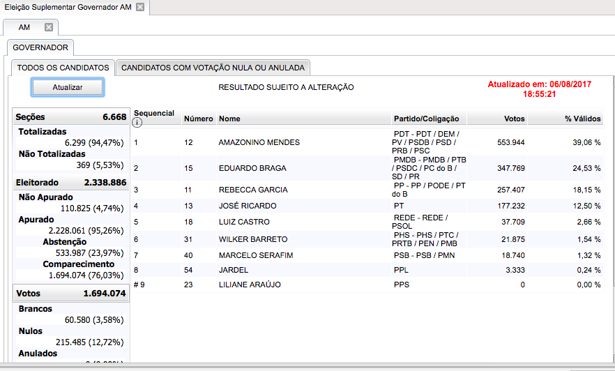 94% das urnas apuradas. Veja números dos candidatos