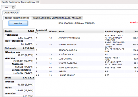 97% das urnas apuradas. Veja todos os números