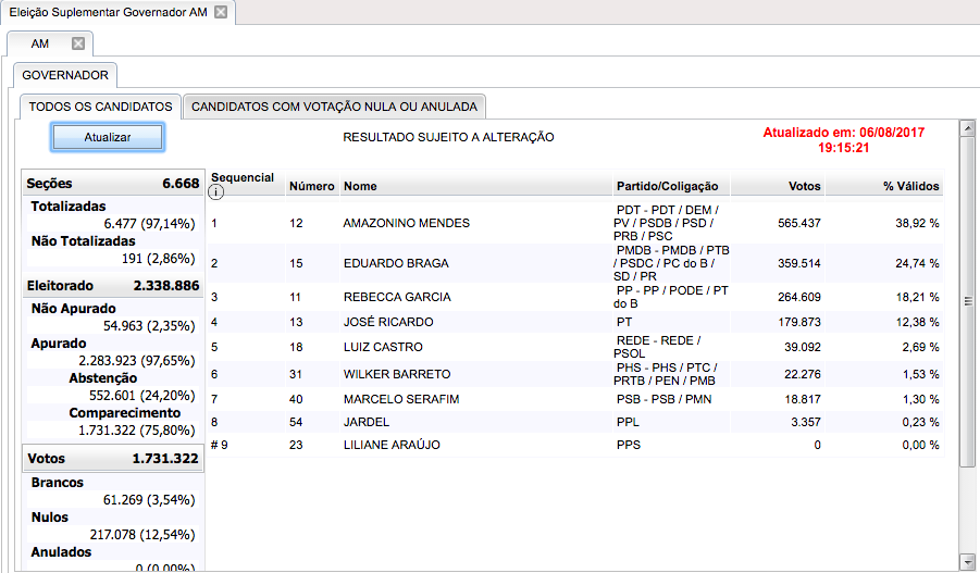 97% das urnas apuradas. Veja todos os números