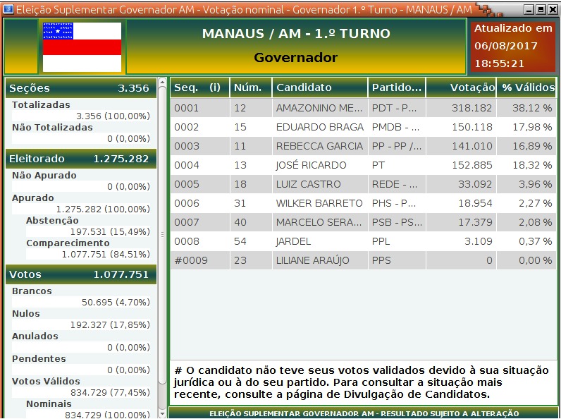 Em Manaus José Ricardo venceu Braga e Rebecca. Veja os números