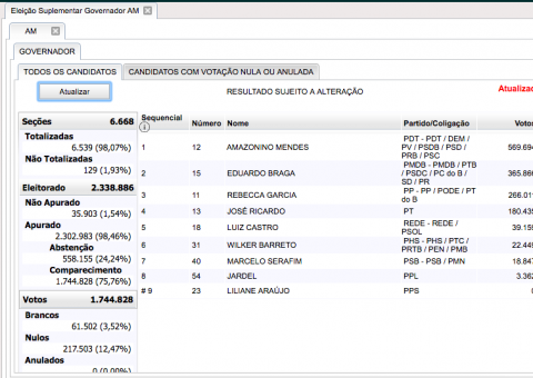 98% das urnas apuradas. Mantido o segundo turno entre Amazonino e Braga