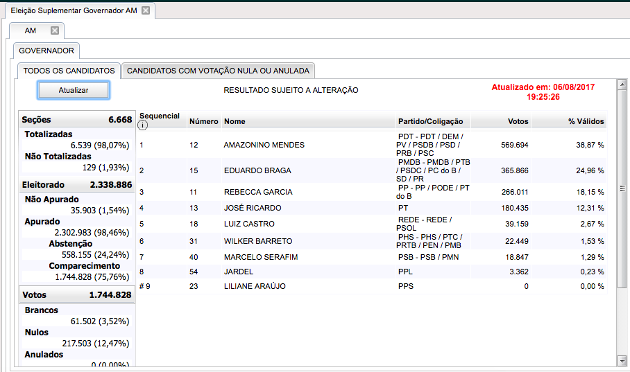 98% das urnas apuradas. Mantido o segundo turno entre Amazonino e Braga