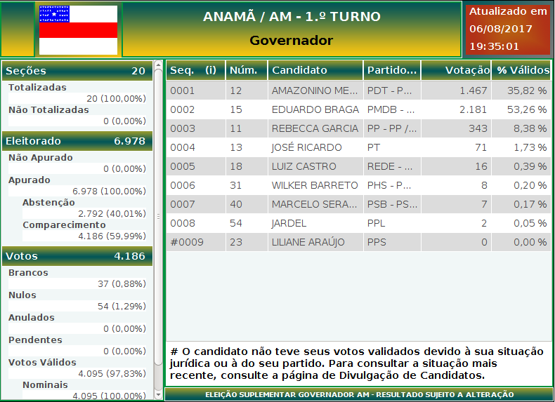 Anamã: Resultado das eleições 2017