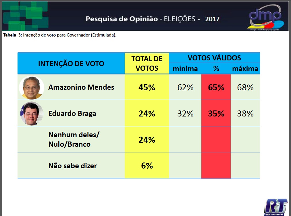 Amazonino abre 30 pontos de vantagem contra Eduardo, diz nova pesquisa da DMP