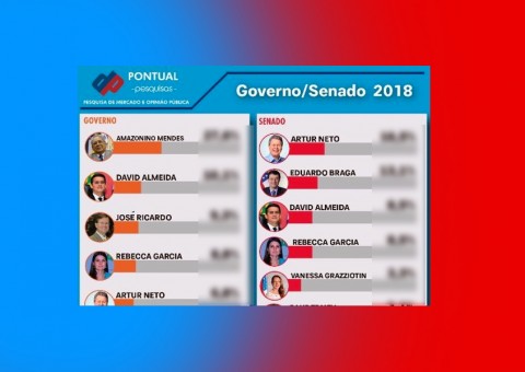 Pesquisa mostra os preferidos dos amazonenses para Governo e Senado no Amazonas