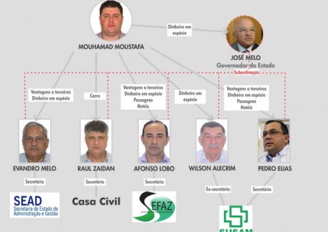 MPF denuncia ex-governador e ex-secretários por organização criminosa