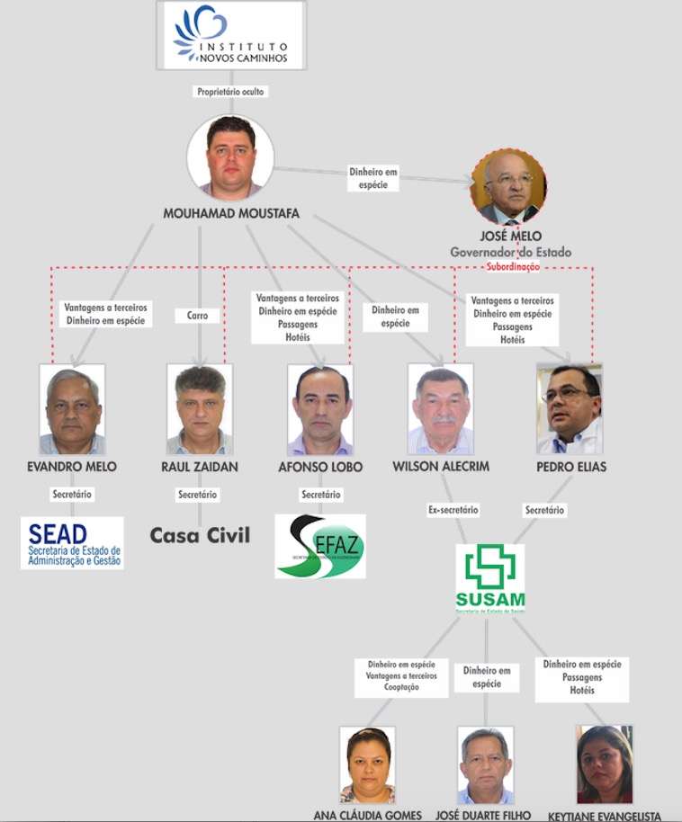 MPF denuncia ex-governador e ex-secretários por organização criminosa