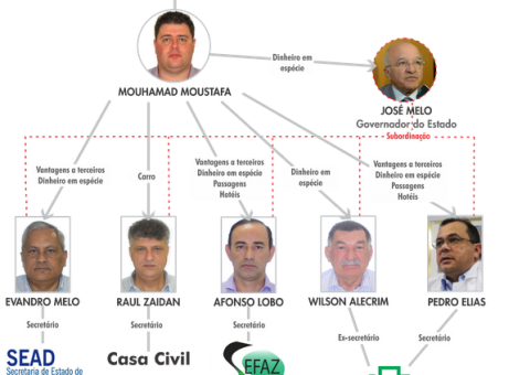 Veja denúncia do MPF na íntegra sobre esquema de desvio de verba da saúde