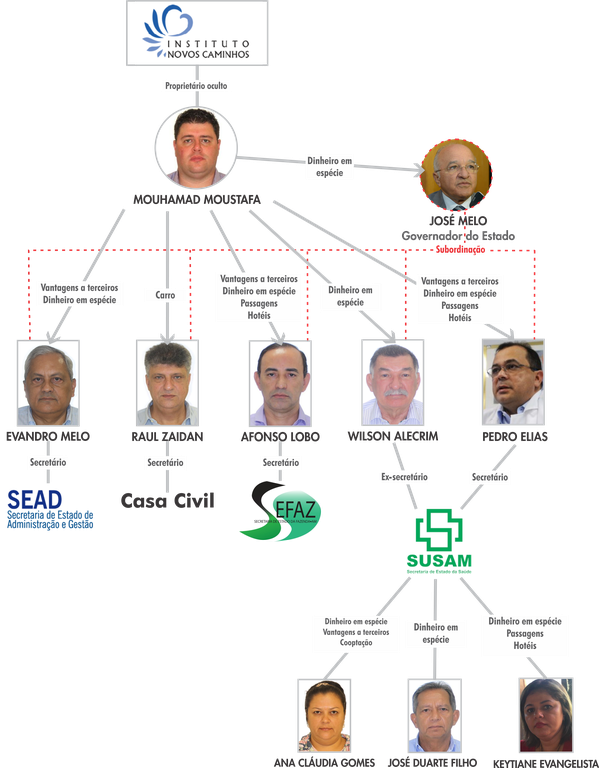 Veja denúncia do MPF na íntegra sobre esquema de desvio de verba da saúde
